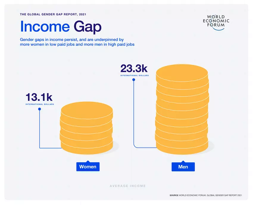 Income Gap  graph